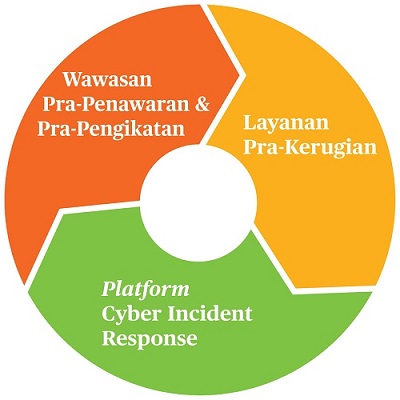 Tanggapan Persiapan Cyber