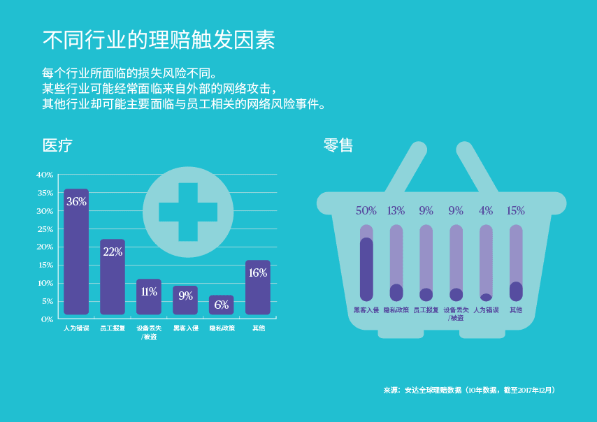 Claim triggers for health care and retails industry segment