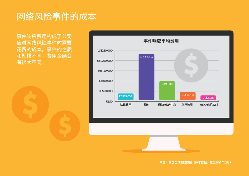 Cost of cyber incidents