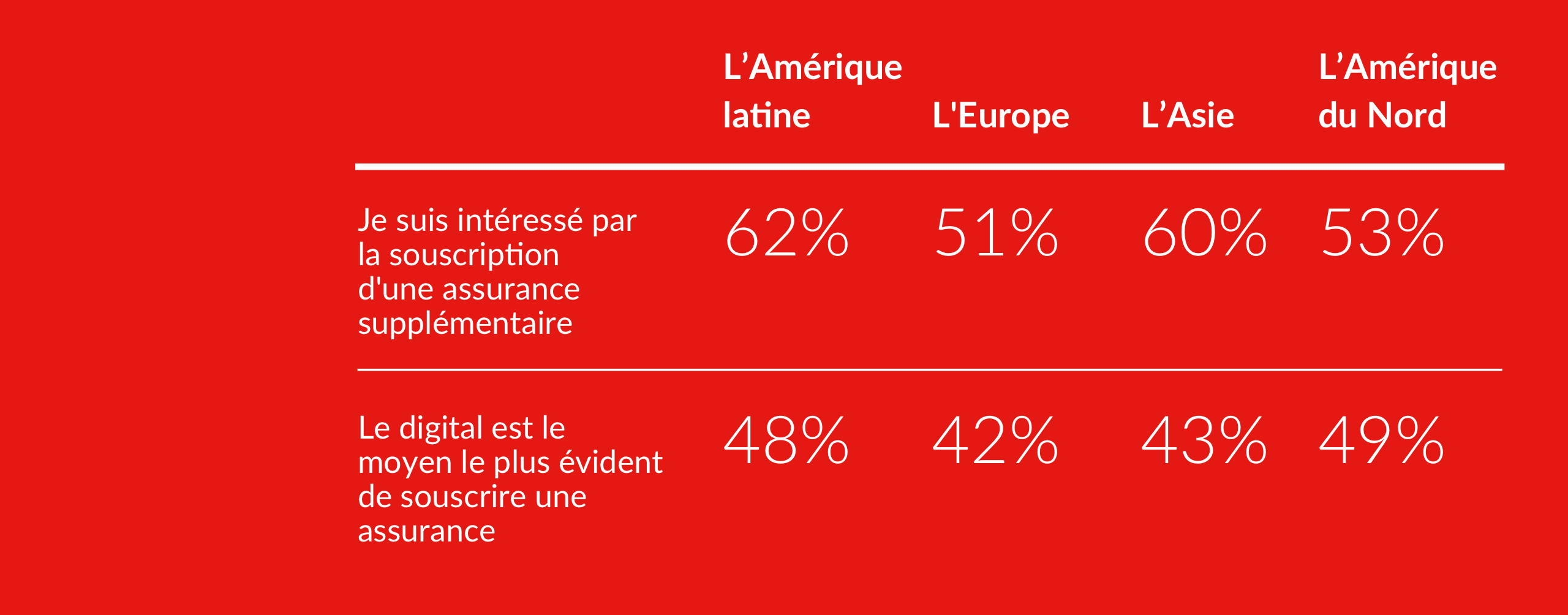 Toutefois, le niveau d'intérêt et les régions diffèrent en ce qui concerne les lacunes de protection.