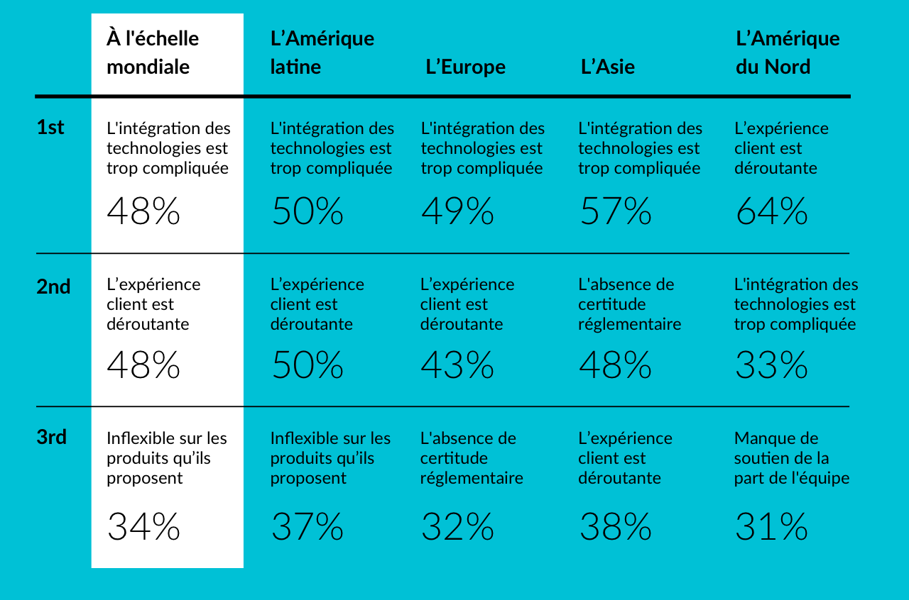 Principaux défis externes