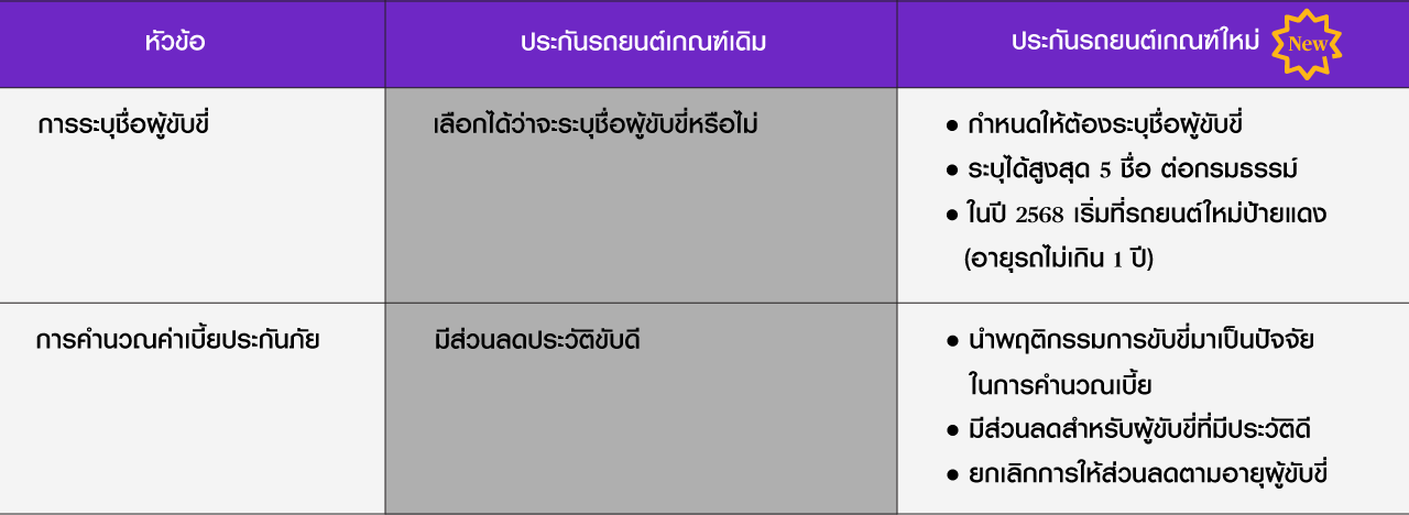 เปรียบเทียบประกันรถยนต์ภาคสมัครใจเกณฑ์ใหม่กับเกณฑ์เดิม