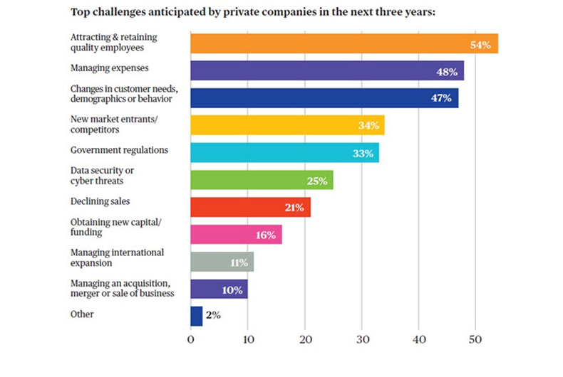 top challenges infographic