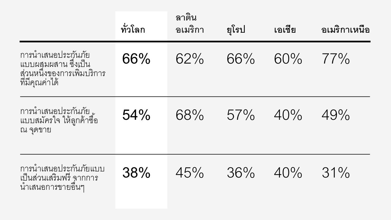 มุ่งเน้นไปที่การสร้างมูลค่าเพิ่ม