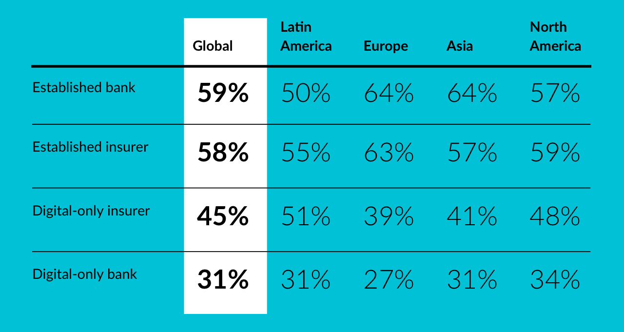 Consumers Favor Established Brands