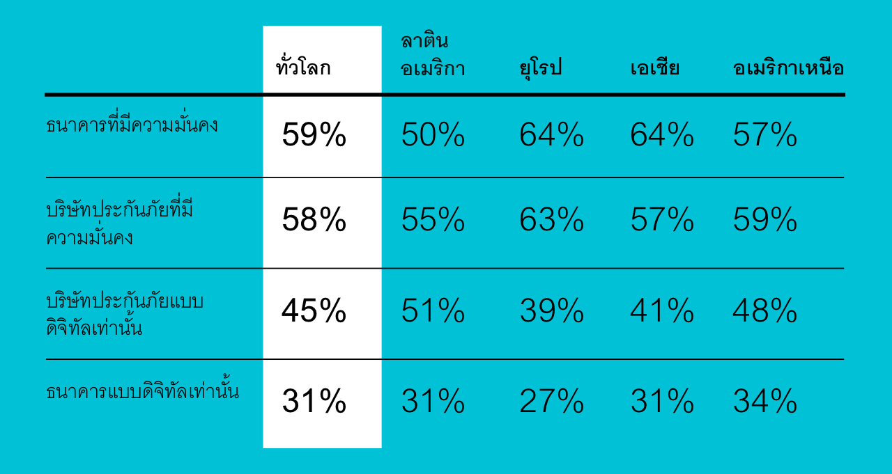 ผู้บริโภคชื่นชอบแบรนด์ที่มีความมั่นคง