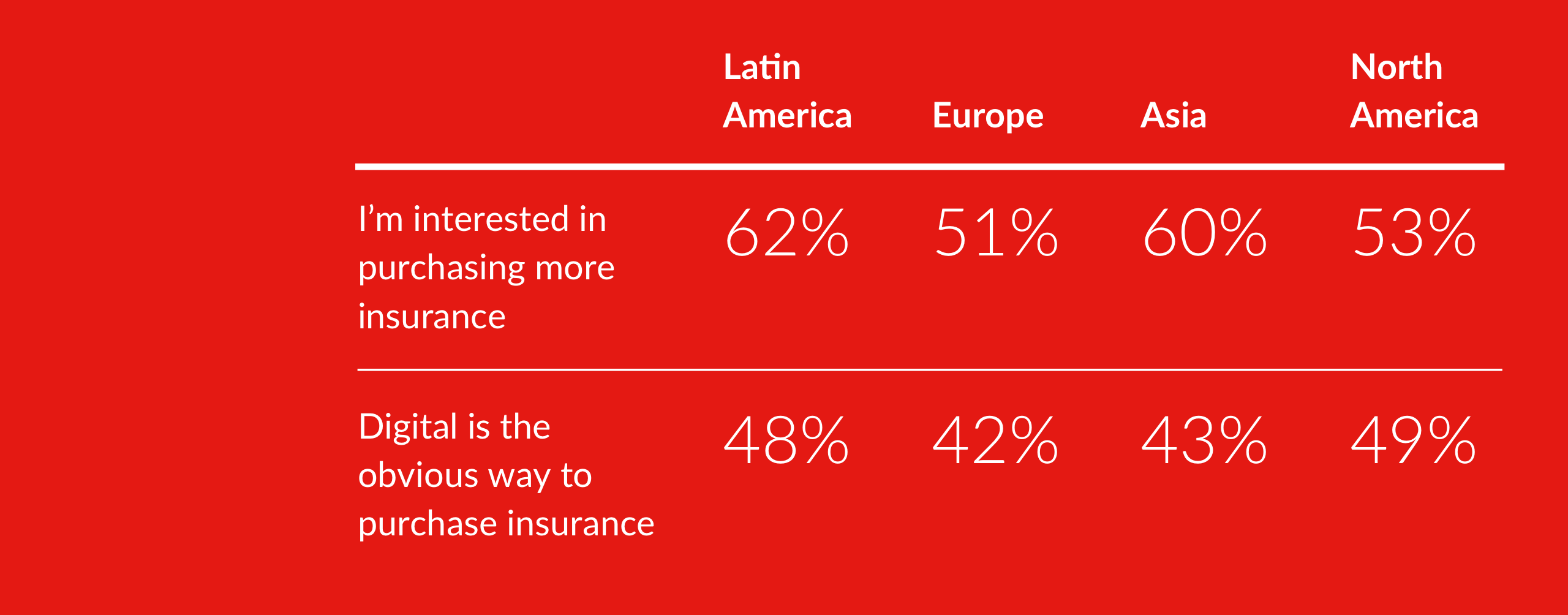 However, the differences in the levels of interest are not on par with the differences in insurance gaps among the regions.