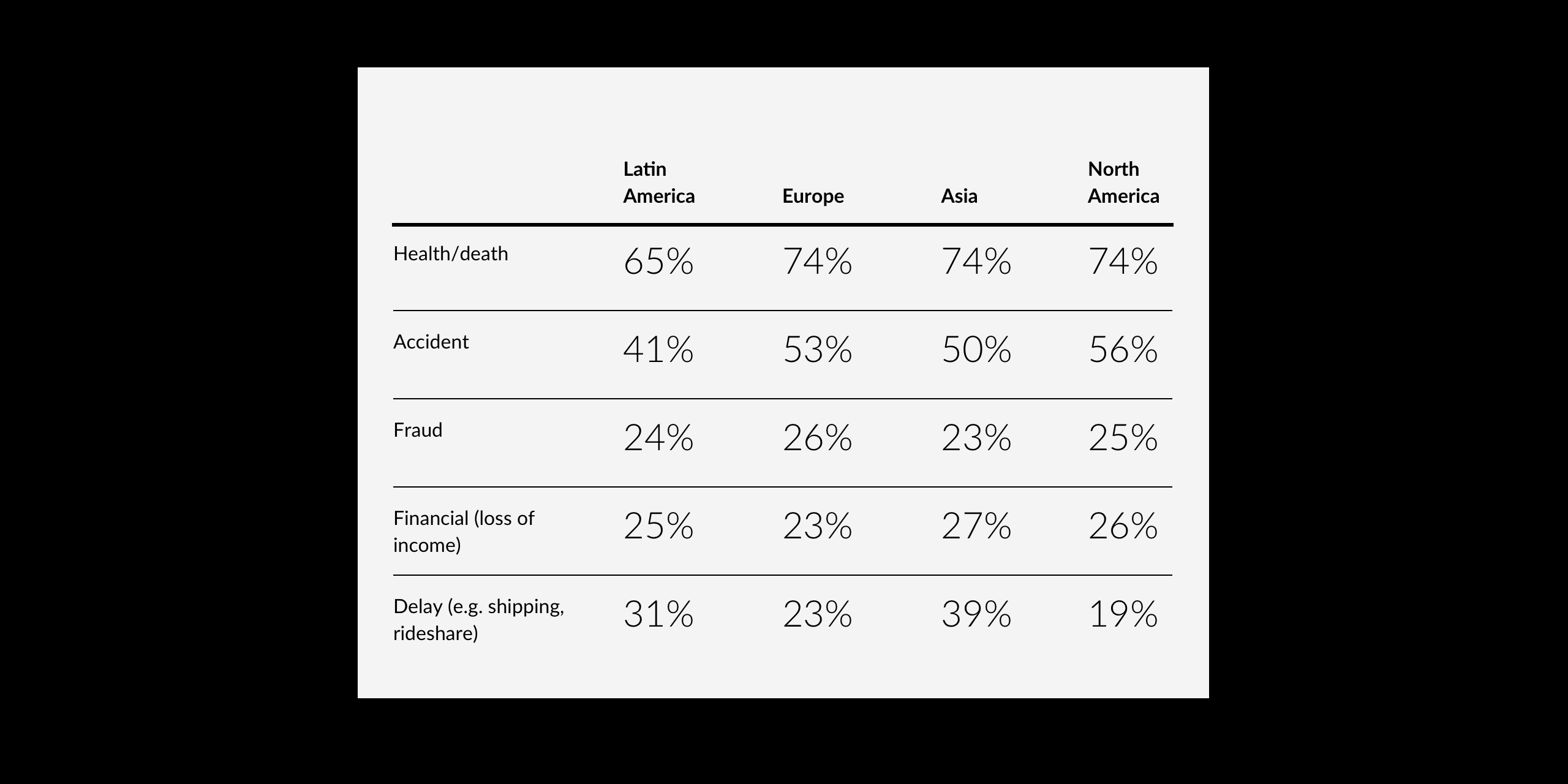 Table displaying all data of which risks consumers feel exposed to.