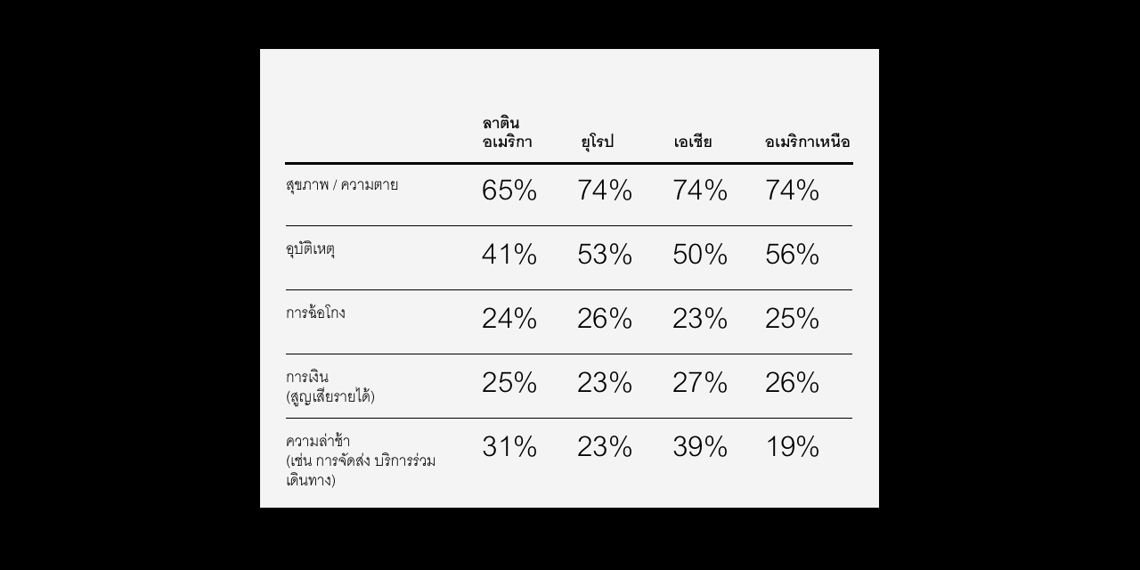 Table displaying all data of which risks consumers feel exposed to.