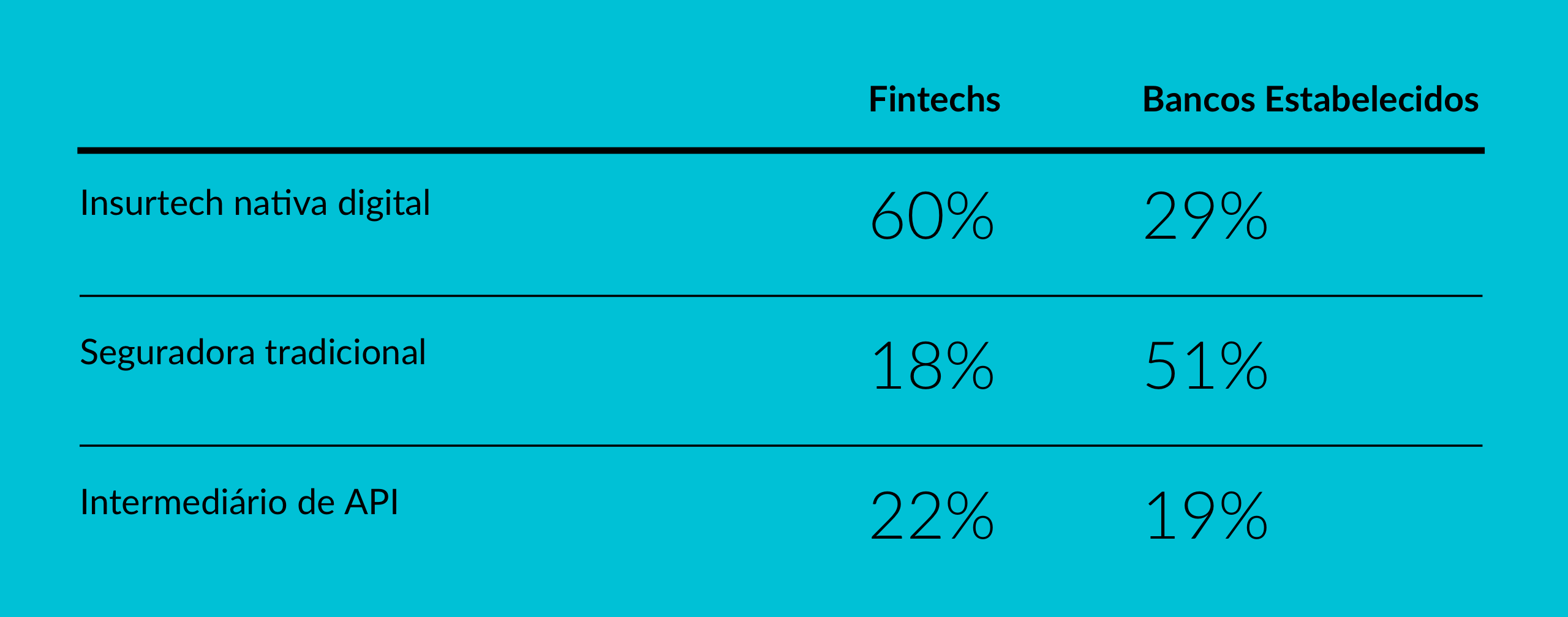 Parcerias predominantes