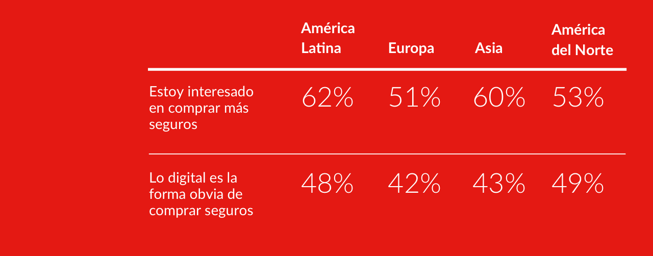 Sin embargo, las diferencias en los niveles de interés no están a la par de las diferencias en las brechas de aseguramiento entre las regiones.
